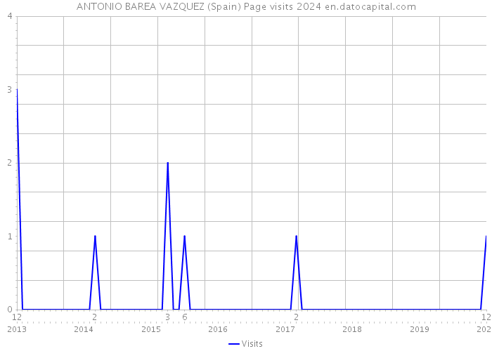 ANTONIO BAREA VAZQUEZ (Spain) Page visits 2024 