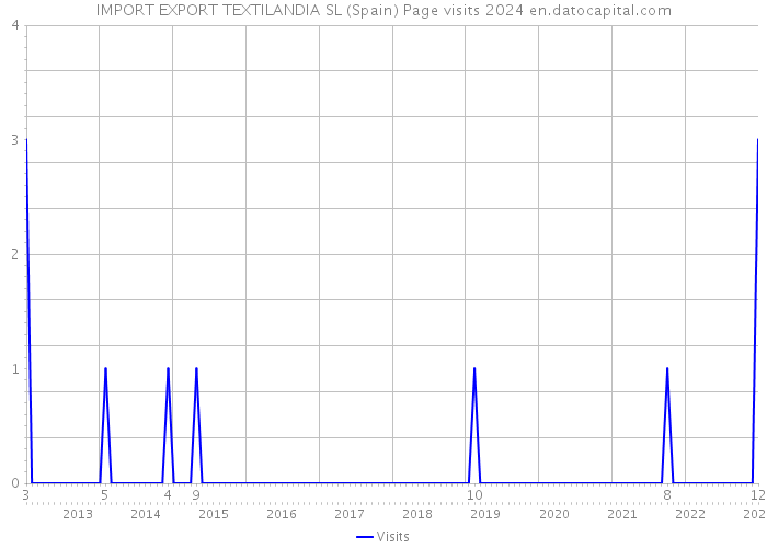 IMPORT EXPORT TEXTILANDIA SL (Spain) Page visits 2024 