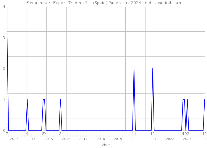 Elena Import Export Trading S.L. (Spain) Page visits 2024 