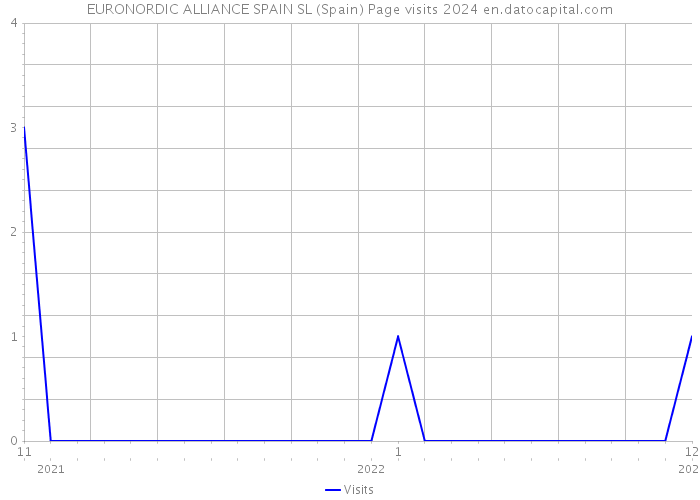 EURONORDIC ALLIANCE SPAIN SL (Spain) Page visits 2024 