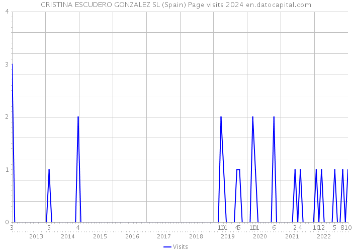 CRISTINA ESCUDERO GONZALEZ SL (Spain) Page visits 2024 
