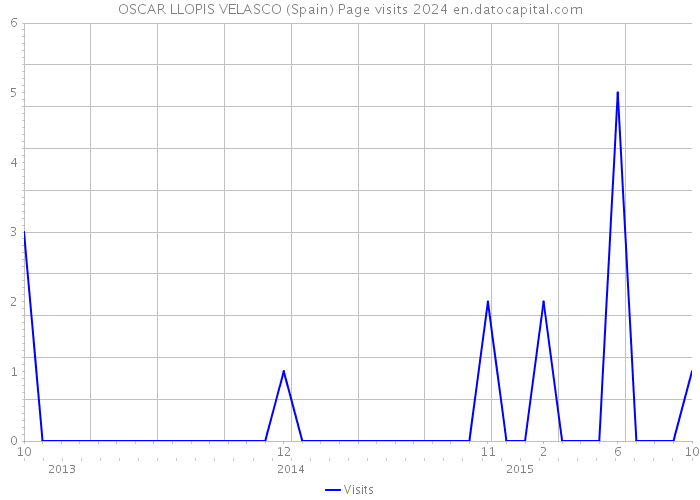 OSCAR LLOPIS VELASCO (Spain) Page visits 2024 
