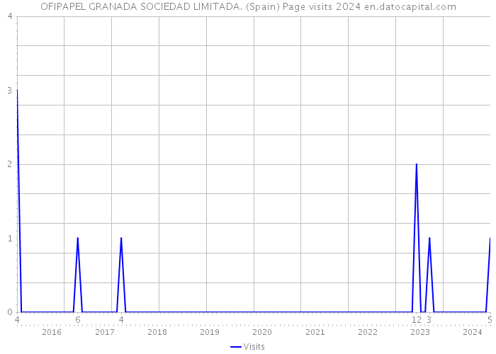OFIPAPEL GRANADA SOCIEDAD LIMITADA. (Spain) Page visits 2024 