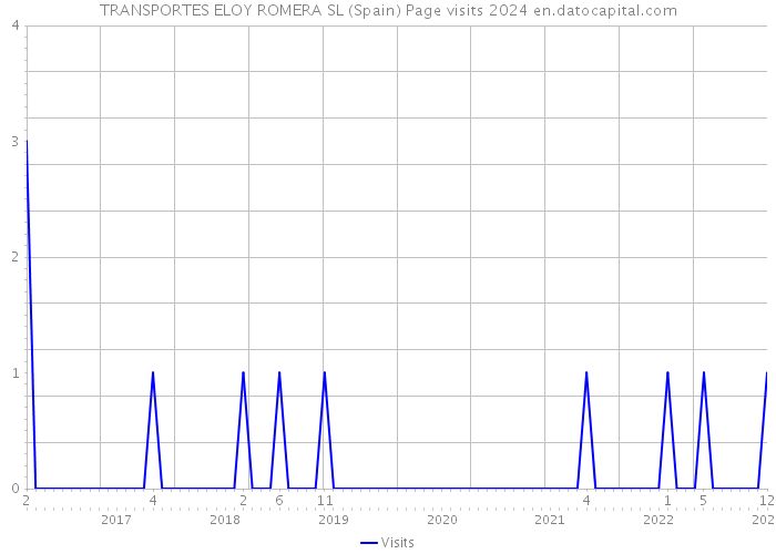 TRANSPORTES ELOY ROMERA SL (Spain) Page visits 2024 