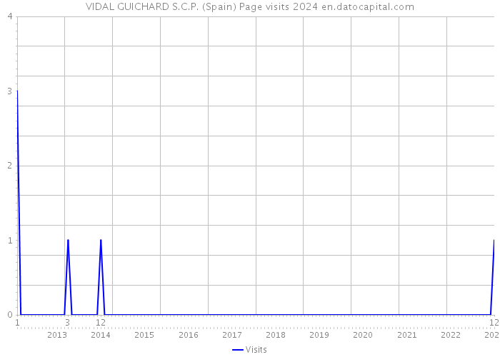 VIDAL GUICHARD S.C.P. (Spain) Page visits 2024 