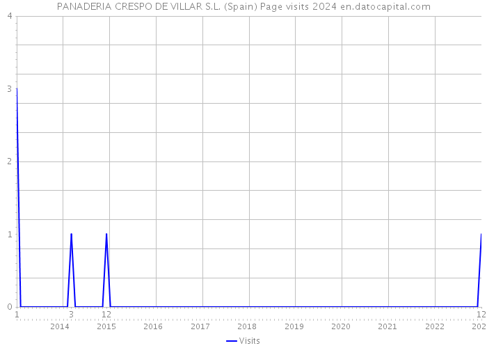 PANADERIA CRESPO DE VILLAR S.L. (Spain) Page visits 2024 