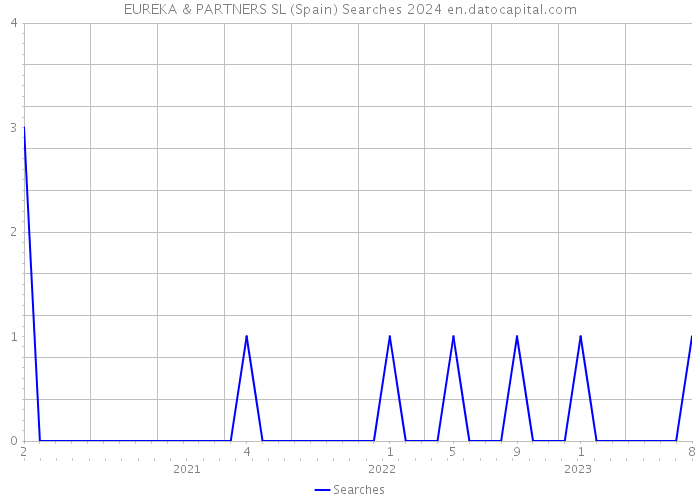EUREKA & PARTNERS SL (Spain) Searches 2024 