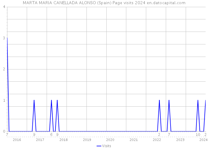 MARTA MARIA CANELLADA ALONSO (Spain) Page visits 2024 