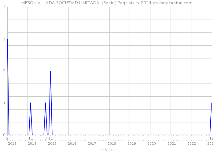 MESON VILLADA SOCIEDAD LIMITADA. (Spain) Page visits 2024 