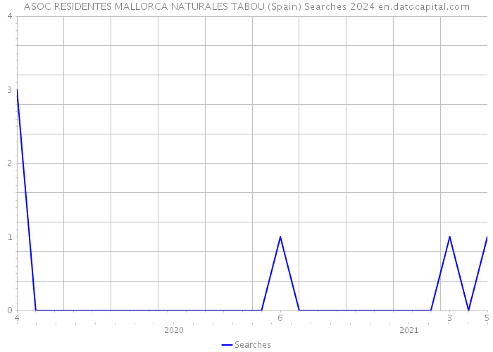 ASOC RESIDENTES MALLORCA NATURALES TABOU (Spain) Searches 2024 