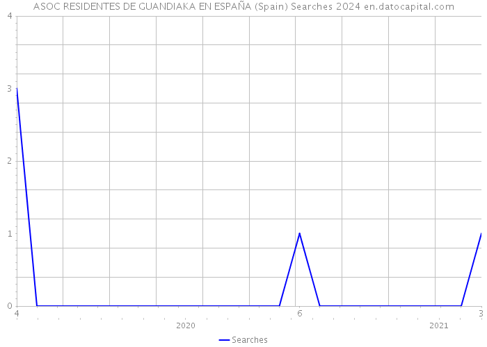 ASOC RESIDENTES DE GUANDIAKA EN ESPAÑA (Spain) Searches 2024 