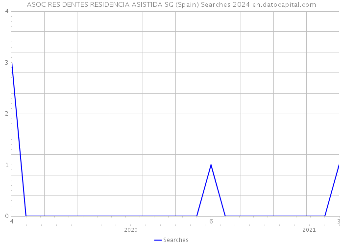 ASOC RESIDENTES RESIDENCIA ASISTIDA SG (Spain) Searches 2024 