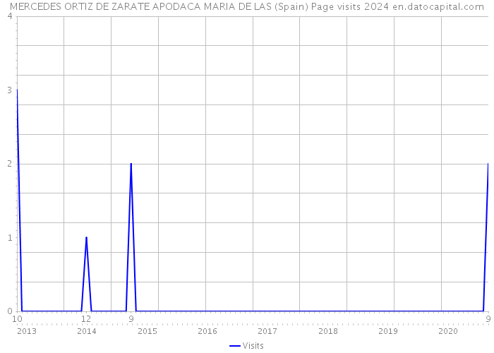 MERCEDES ORTIZ DE ZARATE APODACA MARIA DE LAS (Spain) Page visits 2024 