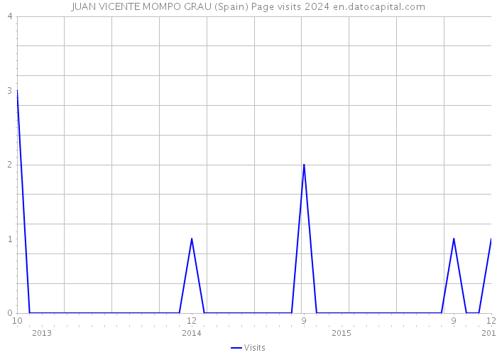 JUAN VICENTE MOMPO GRAU (Spain) Page visits 2024 