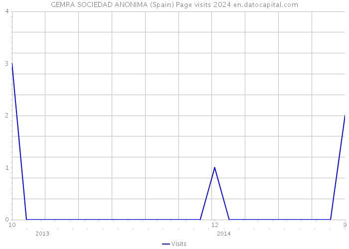 GEMRA SOCIEDAD ANONIMA (Spain) Page visits 2024 