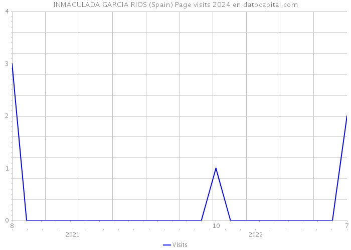 INMACULADA GARCIA RIOS (Spain) Page visits 2024 