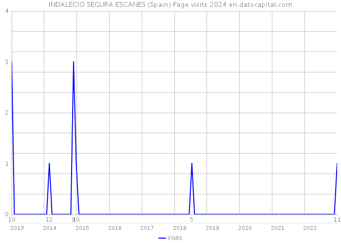 INDALECIO SEGURA ESCANES (Spain) Page visits 2024 