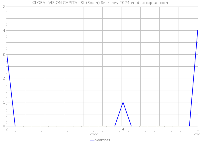 GLOBAL VISION CAPITAL SL (Spain) Searches 2024 