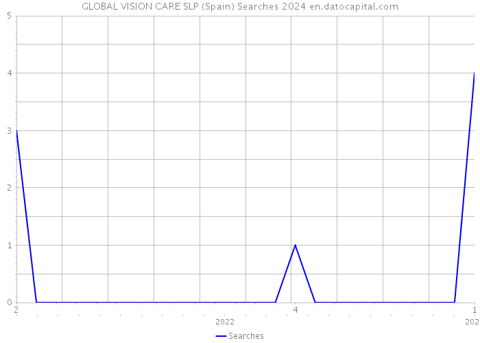 GLOBAL VISION CARE SLP (Spain) Searches 2024 