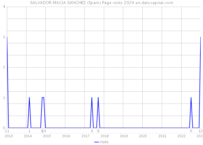 SALVADOR MACIA SANCHEZ (Spain) Page visits 2024 