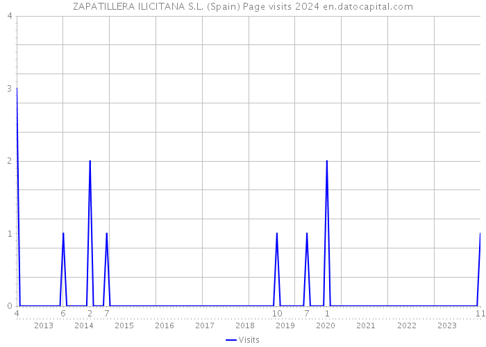 ZAPATILLERA ILICITANA S.L. (Spain) Page visits 2024 