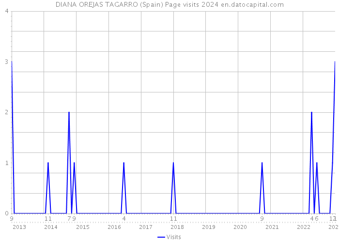 DIANA OREJAS TAGARRO (Spain) Page visits 2024 