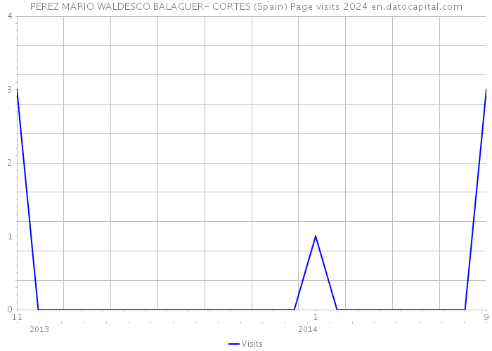 PEREZ MARIO WALDESCO BALAGUER- CORTES (Spain) Page visits 2024 