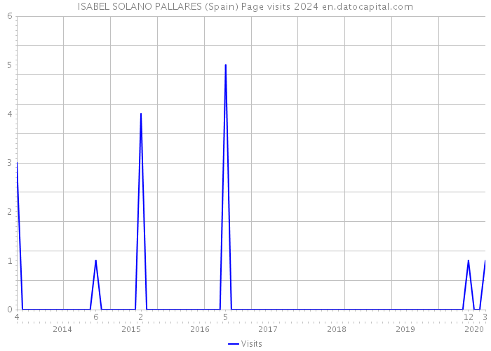 ISABEL SOLANO PALLARES (Spain) Page visits 2024 