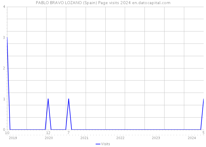 PABLO BRAVO LOZANO (Spain) Page visits 2024 