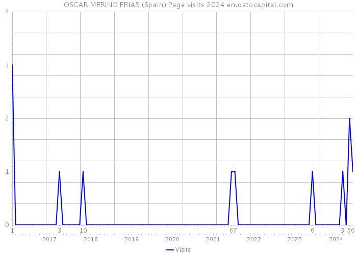 OSCAR MERINO FRIAS (Spain) Page visits 2024 