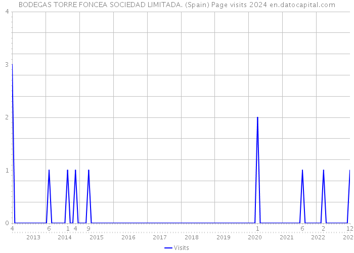 BODEGAS TORRE FONCEA SOCIEDAD LIMITADA. (Spain) Page visits 2024 