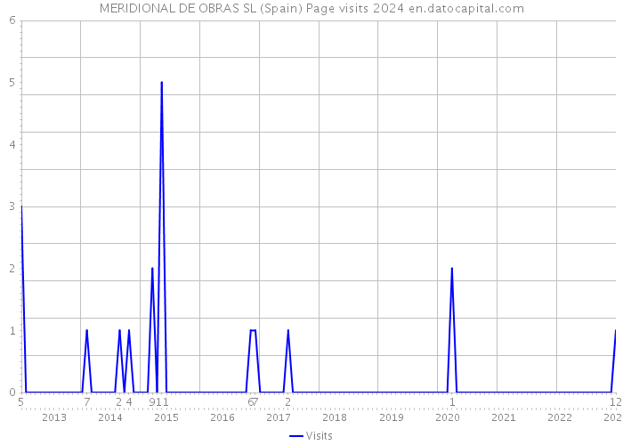 MERIDIONAL DE OBRAS SL (Spain) Page visits 2024 