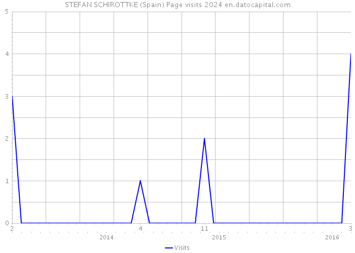 STEFAN SCHIROTTKE (Spain) Page visits 2024 