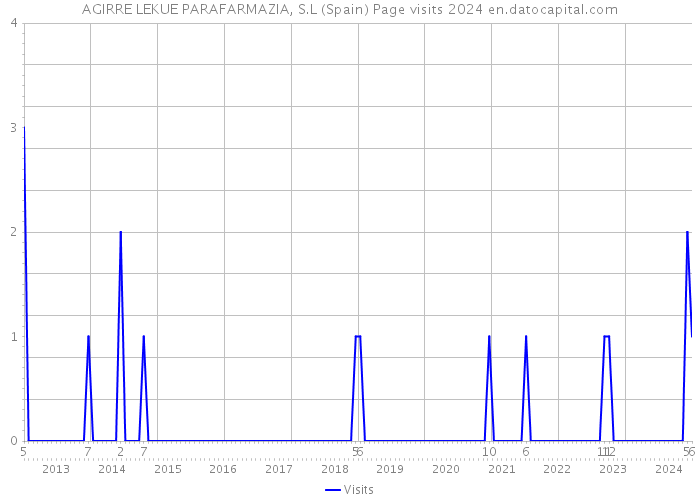 AGIRRE LEKUE PARAFARMAZIA, S.L (Spain) Page visits 2024 