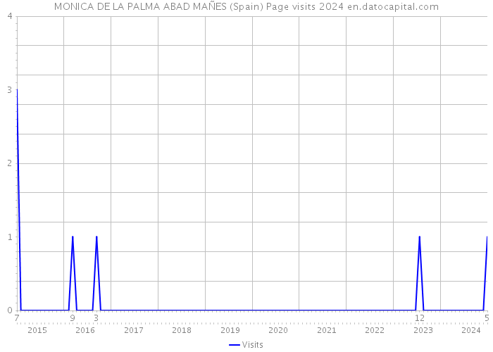 MONICA DE LA PALMA ABAD MAÑES (Spain) Page visits 2024 