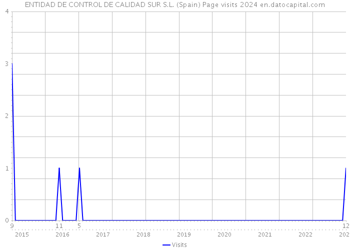 ENTIDAD DE CONTROL DE CALIDAD SUR S.L. (Spain) Page visits 2024 