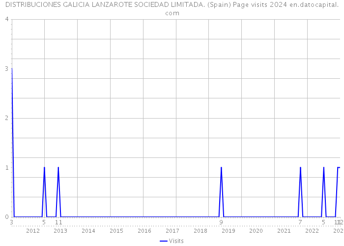 DISTRIBUCIONES GALICIA LANZAROTE SOCIEDAD LIMITADA. (Spain) Page visits 2024 