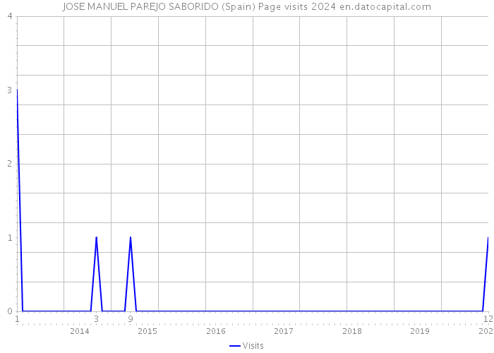 JOSE MANUEL PAREJO SABORIDO (Spain) Page visits 2024 