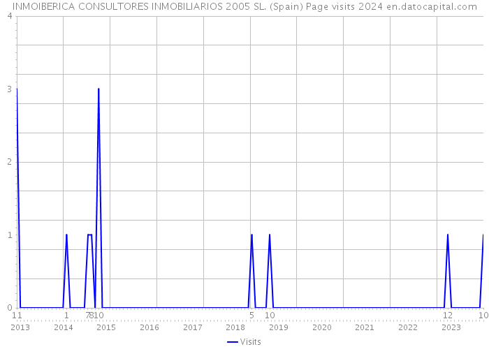 INMOIBERICA CONSULTORES INMOBILIARIOS 2005 SL. (Spain) Page visits 2024 