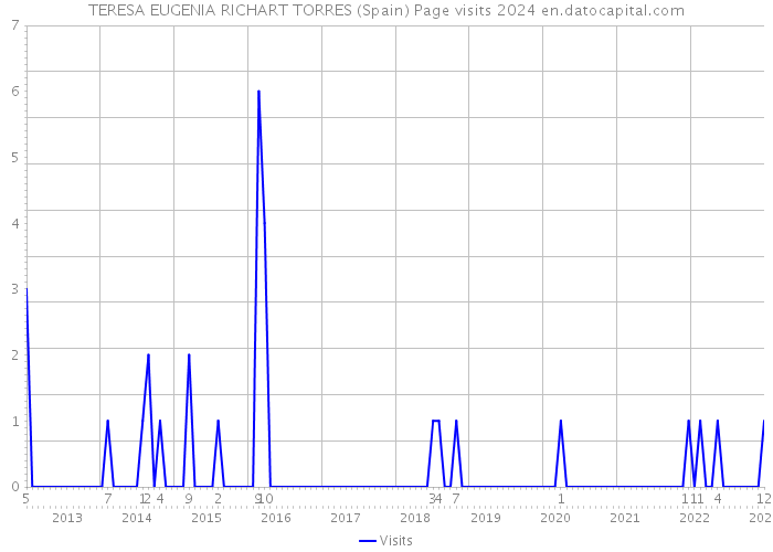 TERESA EUGENIA RICHART TORRES (Spain) Page visits 2024 