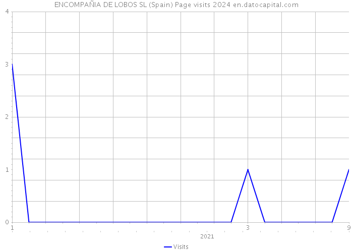 ENCOMPAÑIA DE LOBOS SL (Spain) Page visits 2024 