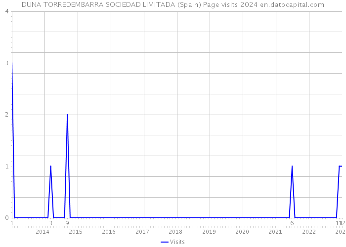 DUNA TORREDEMBARRA SOCIEDAD LIMITADA (Spain) Page visits 2024 