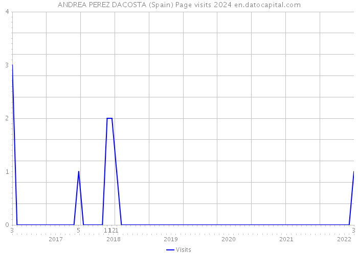 ANDREA PEREZ DACOSTA (Spain) Page visits 2024 