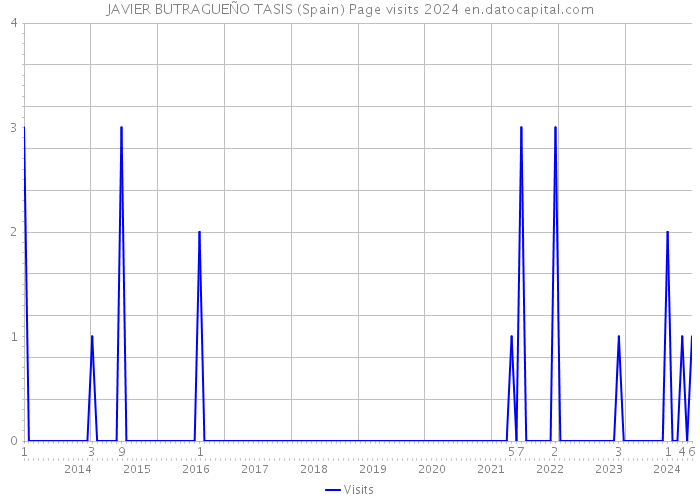 JAVIER BUTRAGUEÑO TASIS (Spain) Page visits 2024 