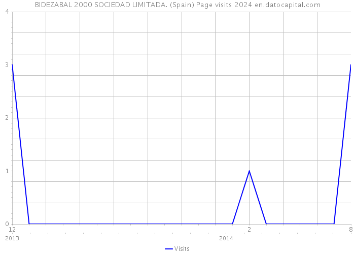 BIDEZABAL 2000 SOCIEDAD LIMITADA. (Spain) Page visits 2024 