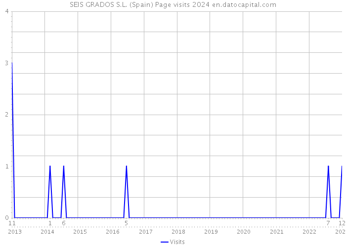 SEIS GRADOS S.L. (Spain) Page visits 2024 