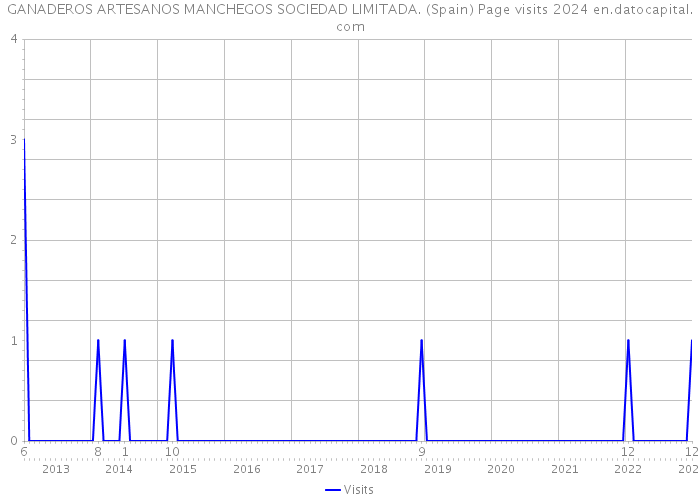 GANADEROS ARTESANOS MANCHEGOS SOCIEDAD LIMITADA. (Spain) Page visits 2024 