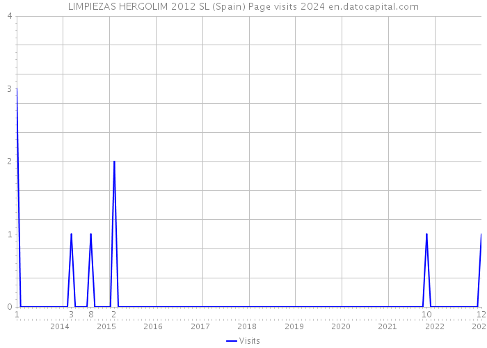 LIMPIEZAS HERGOLIM 2012 SL (Spain) Page visits 2024 