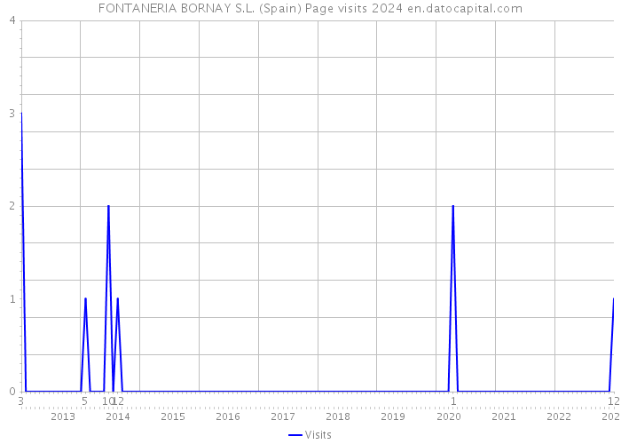 FONTANERIA BORNAY S.L. (Spain) Page visits 2024 