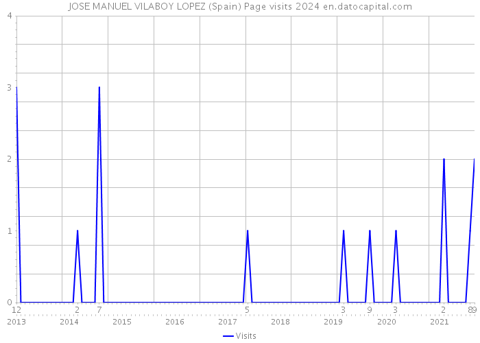 JOSE MANUEL VILABOY LOPEZ (Spain) Page visits 2024 